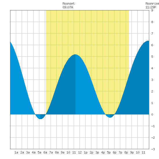 Clouter Creek South entrance tide chart for Sunday, June 27, 2021