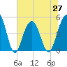 Clouter Creek South entrance tide chart for Sunday, June 27, 2021
