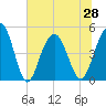 Clouter Creek South entrance tide chart for Monday, June 28, 2021