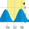 Clouter Creek South entrance tide chart for Friday, June 4, 2021