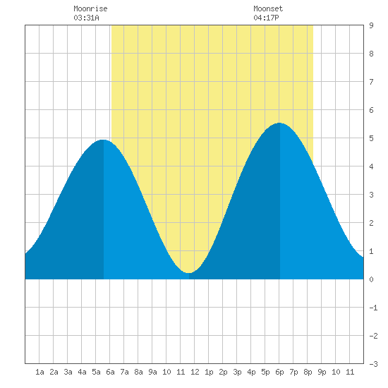 Clouter Creek South entrance tide chart for Saturday, June 5, 2021