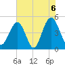 Clouter Creek South entrance tide chart for Sunday, June 6, 2021