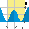 Clouter Creek South entrance tide chart for Tuesday, July 13, 2021