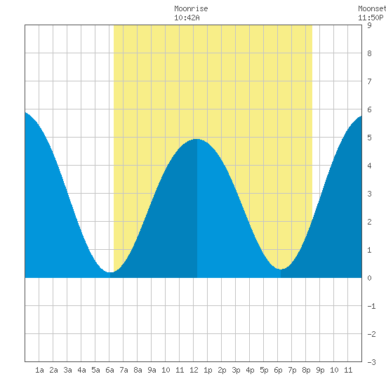 Clouter Creek South entrance tide chart for Wednesday, July 14, 2021