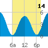 Clouter Creek South entrance tide chart for Wednesday, July 14, 2021