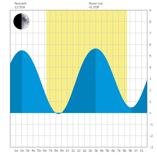 Clouter Creek South entrance tide chart for Saturday, July 17, 2021