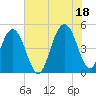 Clouter Creek South entrance tide chart for Sunday, July 18, 2021