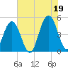Clouter Creek South entrance tide chart for Monday, July 19, 2021