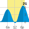Clouter Creek South entrance tide chart for Wednesday, July 21, 2021