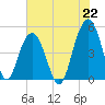 Clouter Creek South entrance tide chart for Thursday, July 22, 2021