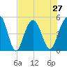 Clouter Creek South entrance tide chart for Tuesday, July 27, 2021