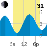 Clouter Creek South entrance tide chart for Saturday, July 31, 2021