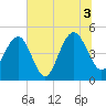 Clouter Creek South entrance tide chart for Saturday, July 3, 2021