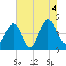 Clouter Creek South entrance tide chart for Sunday, July 4, 2021