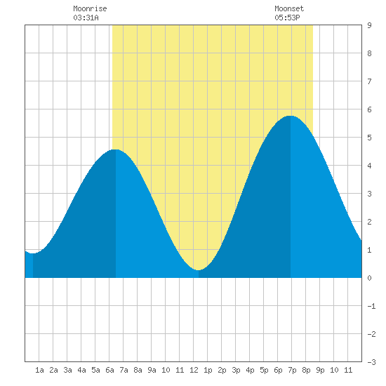Clouter Creek South entrance tide chart for Tuesday, July 6, 2021