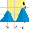 Clouter Creek South entrance tide chart for Tuesday, July 6, 2021