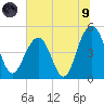 Clouter Creek South entrance tide chart for Friday, July 9, 2021