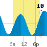 Clouter Creek South entrance tide chart for Tuesday, August 10, 2021