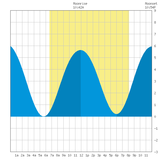 Clouter Creek South entrance tide chart for Thursday, August 12, 2021