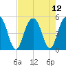 Clouter Creek South entrance tide chart for Thursday, August 12, 2021