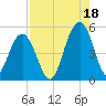 Clouter Creek South entrance tide chart for Wednesday, August 18, 2021