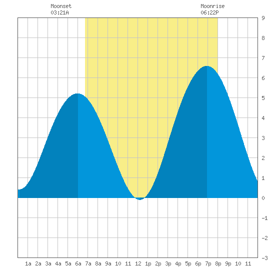 Clouter Creek South entrance tide chart for Thursday, August 19, 2021