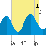 Clouter Creek South entrance tide chart for Sunday, August 1, 2021
