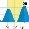 Clouter Creek South entrance tide chart for Friday, August 20, 2021