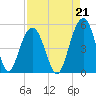 Clouter Creek South entrance tide chart for Saturday, August 21, 2021