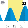 Clouter Creek South entrance tide chart for Sunday, August 22, 2021