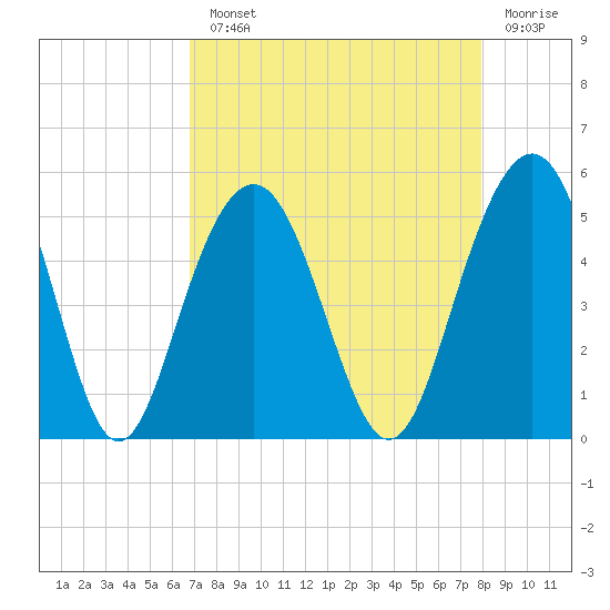 Clouter Creek South entrance tide chart for Monday, August 23, 2021