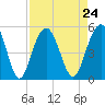 Clouter Creek South entrance tide chart for Tuesday, August 24, 2021