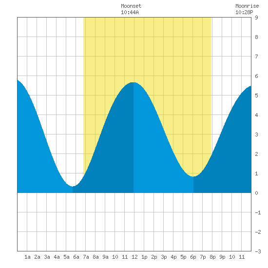 Clouter Creek South entrance tide chart for Thursday, August 26, 2021