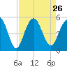 Clouter Creek South entrance tide chart for Thursday, August 26, 2021