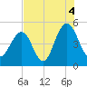 Clouter Creek South entrance tide chart for Wednesday, August 4, 2021
