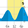 Clouter Creek South entrance tide chart for Thursday, August 5, 2021