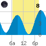 Clouter Creek South entrance tide chart for Sunday, August 8, 2021