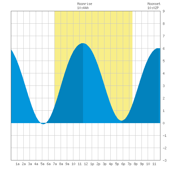 Clouter Creek South entrance tide chart for Friday, September 10, 2021