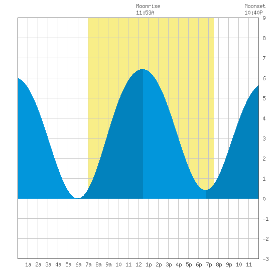 Clouter Creek South entrance tide chart for Saturday, September 11, 2021