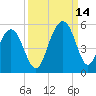 Clouter Creek South entrance tide chart for Tuesday, September 14, 2021