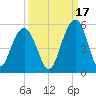Clouter Creek South entrance tide chart for Friday, September 17, 2021