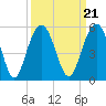 Clouter Creek South entrance tide chart for Tuesday, September 21, 2021