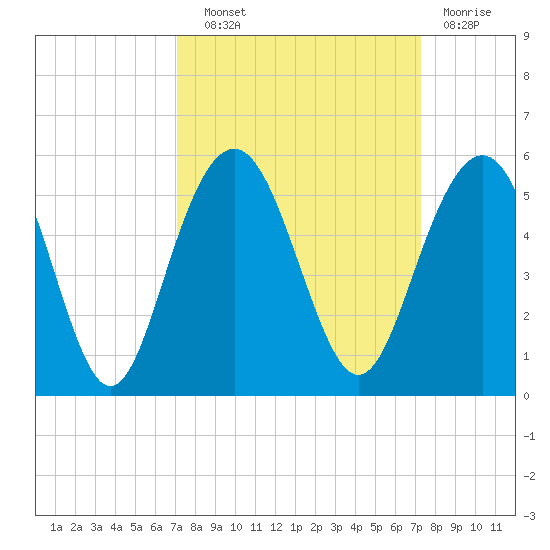 Clouter Creek South entrance tide chart for Wednesday, September 22, 2021