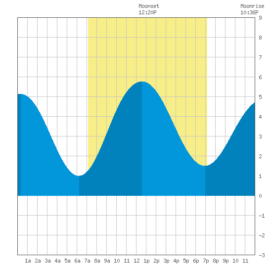 Clouter Creek South entrance tide chart for Sunday, September 26, 2021