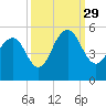 Clouter Creek South entrance tide chart for Wednesday, September 29, 2021