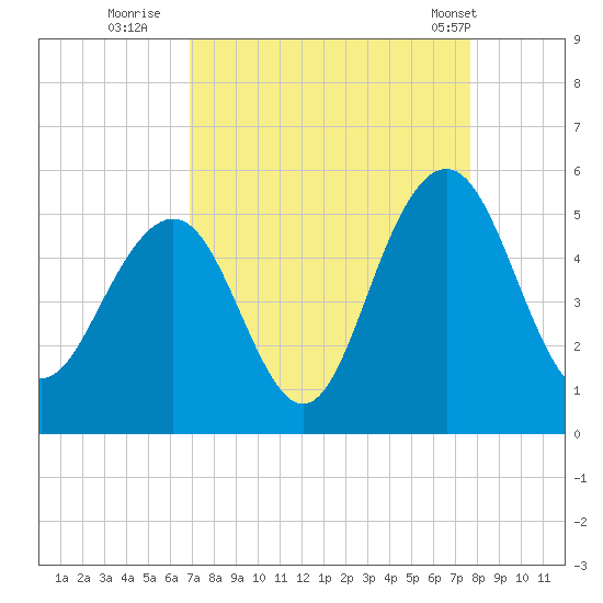 Clouter Creek South entrance tide chart for Friday, September 3, 2021