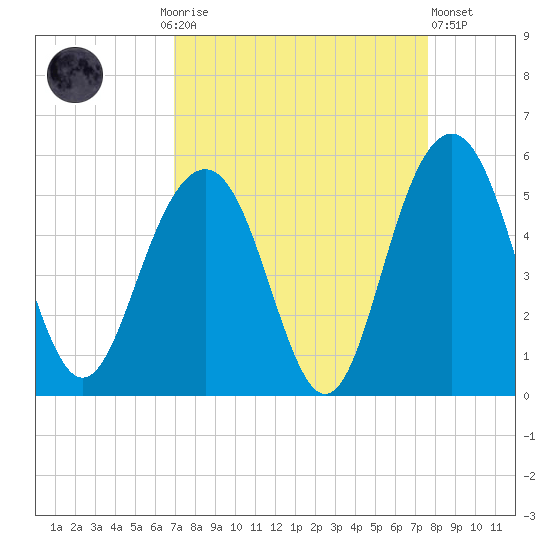 Clouter Creek South entrance tide chart for Monday, September 6, 2021