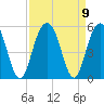 Clouter Creek South entrance tide chart for Thursday, September 9, 2021