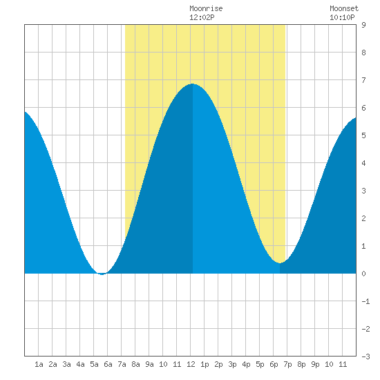 Clouter Creek South entrance tide chart for Sunday, October 10, 2021