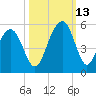 Clouter Creek South entrance tide chart for Wednesday, October 13, 2021